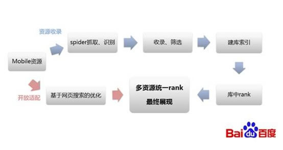 百度移动搜索原理 百度移动搜索原理