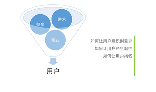 无用户不产品 无用户不产品