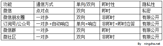 微信社会化功能一览表 微信社会化功能一览表