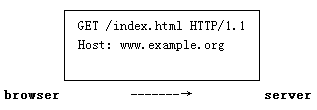 浏览器向客户端请求index.html网址; 浏览器向客户端请求index.html网址;