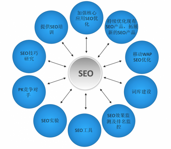 SEO领域体系化建设 SEO领域体系化建设