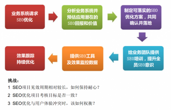 大公司SEO项目合作方式及挑战 大公司SEO项目合作方式及挑战