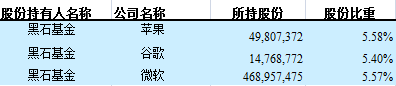 黑石持股 黑石持股