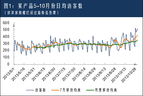 某产品从5月-10月每天的访问情况 某产品从5月-10月每天的访问情况