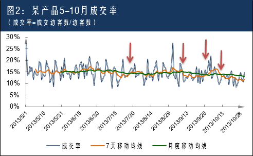 成交率的波动情况 成交率的波动情况
