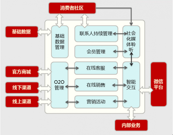 微信CRM六大模块详解 微信CRM六大模块详解