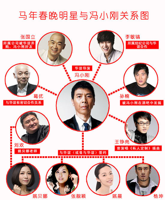 春晚明星与华谊关系图