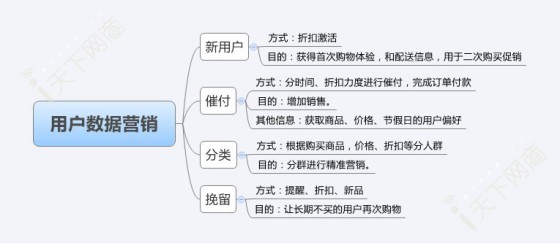 4步走玩转数据营销 4步走玩转数据营销
