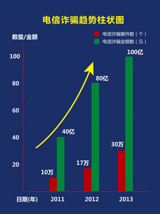 2013年,全国电信诈骗发案30万余起,群众损失100多亿。比2012年分别上升了77%、25%。 2013年,全国电信诈骗发案30万余起,群众损失100多亿。比2012年分别上升了77%、25%。