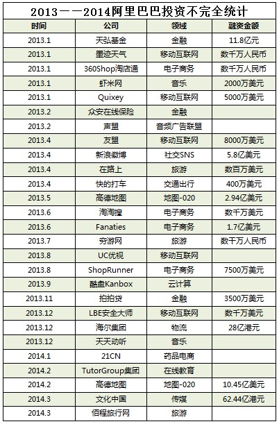 阿里投资汇总