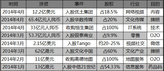 阿里巴巴投资