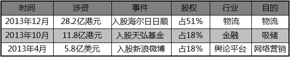 阿里2013年投资