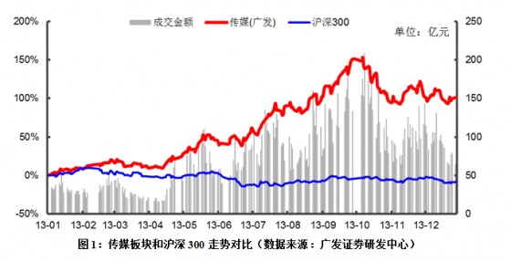 【行业报告】蓝皮书:2013年度中国传媒业资本运作报告 【行业报告】蓝皮书:2013年度中国传媒业资本运作报告