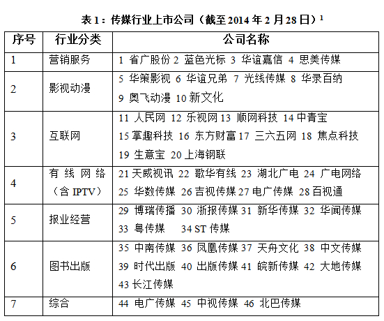 表1:传媒行业上市公司(截至2014年2月28日) 表1:传媒行业上市公司(截至2014年2月28日)