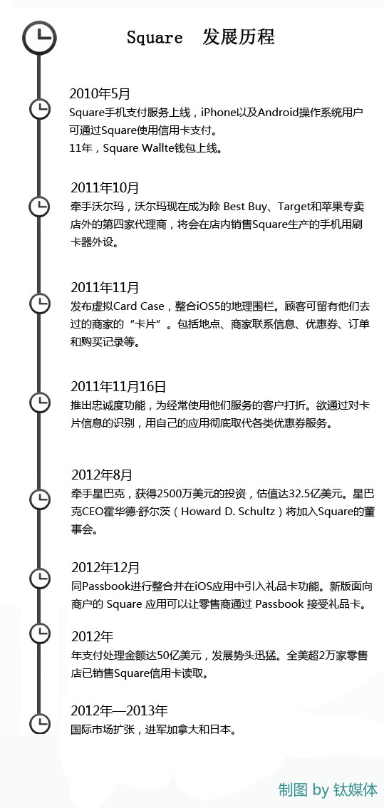 Square发展时间线