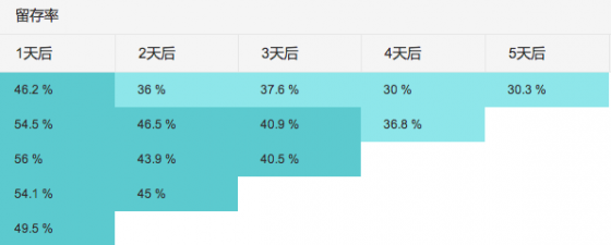 same_5日留存率图表(数据来自友盟)