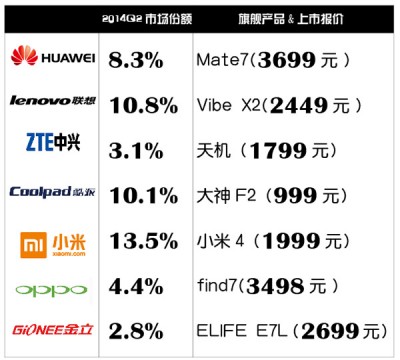 华为图表