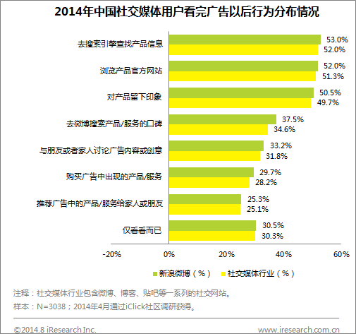 社交媒体用户广告行为