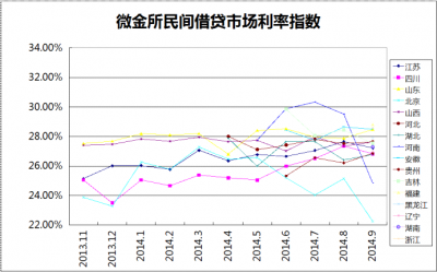 微金所民间借贷市场利率指数