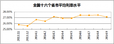 全国十六个省市平均利率水平