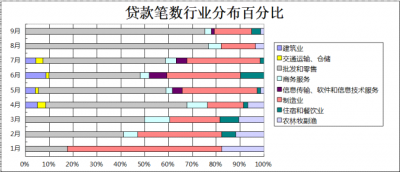 贷款笔数行业分布百分比