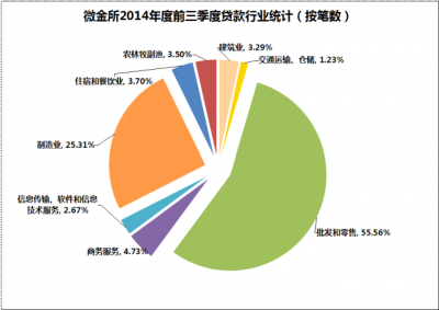 贷款行业统计