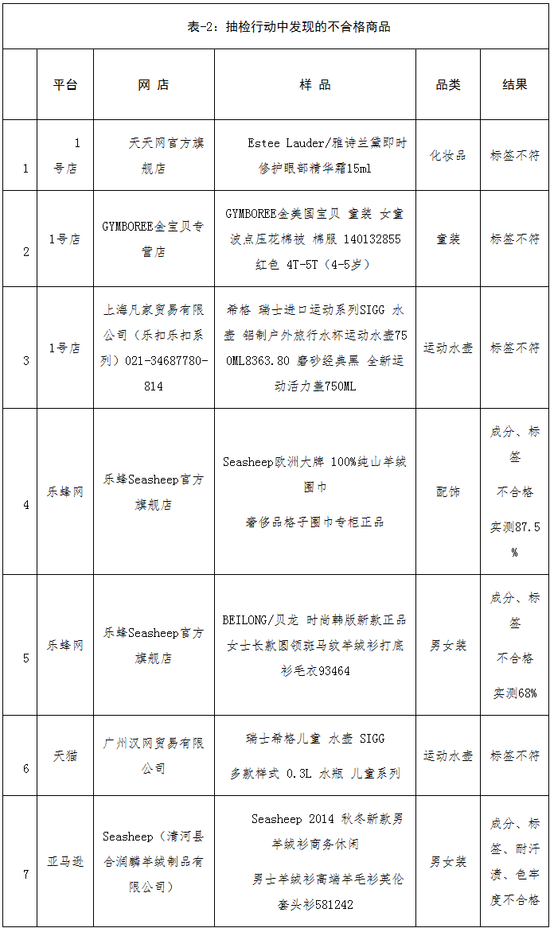 抽检行动中发现的假冒商品 抽检行动中发现的假冒商品