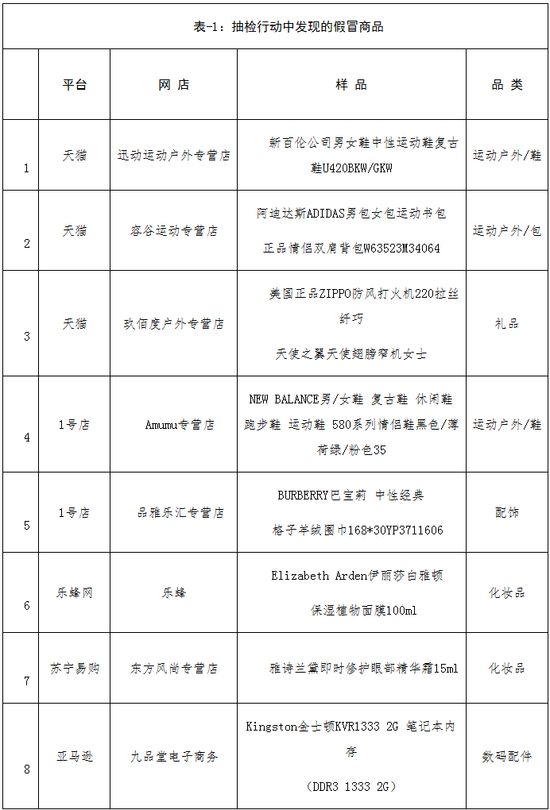 抽检行动中发现的假冒商品 抽检行动中发现的假冒商品