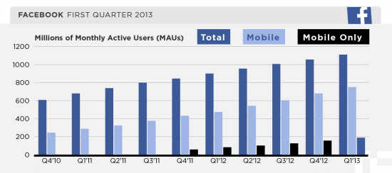Facebook 13Q1 Desktop vs. Mobile MAUs