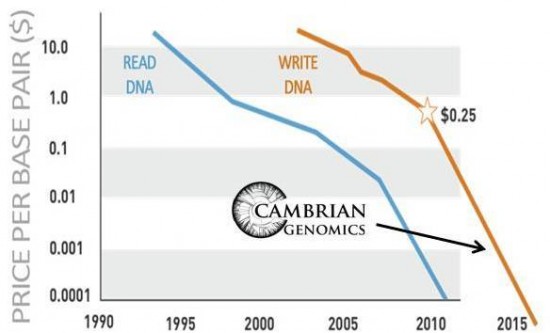 Cost of DNA Read & Write