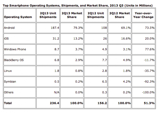 IDC 2013 Q2 Worldwide Smartphone Shipments