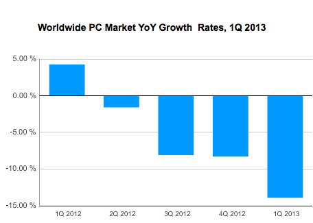 IDC YoY pc shipments growth