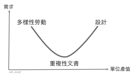 Human Capital Smiling Curve