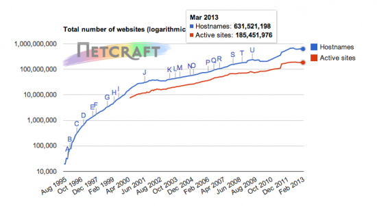 Web Server Growth