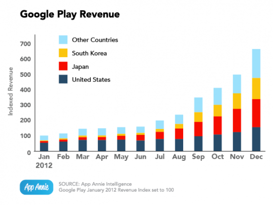 Google Play Revenue 2012