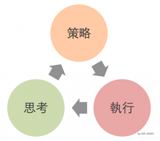Think - Strategy - Execute