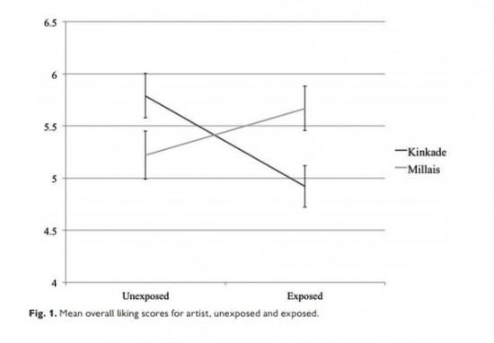 Preference of good art