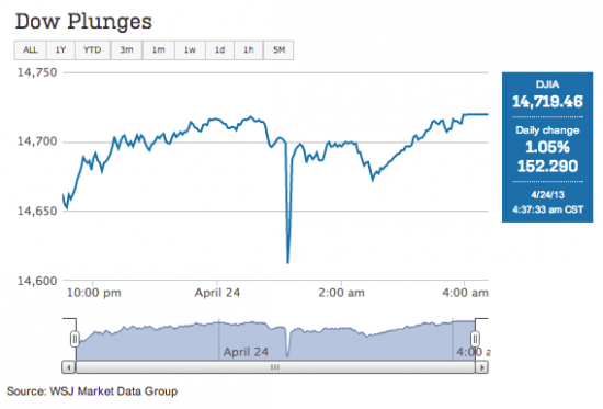 DJIA 4/23/2013