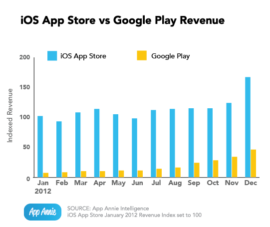 iOS vs Google Play Revenue