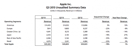 Apple International Sales