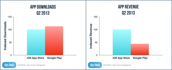 App Annie Index - App Store vs Google Play 13Q2