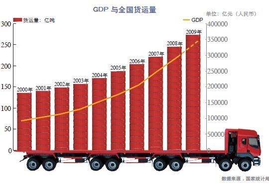 gdp与货运量(2)