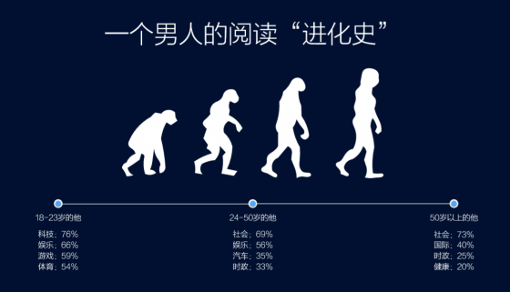 进化史