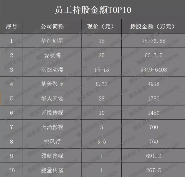 新三板影视公司纷设员工持股计划,胡明身家3.