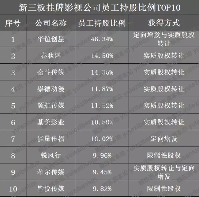新三板影视公司纷设员工持股计划,胡明身家3.