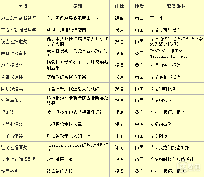 第100届普利策新闻奖获奖名单