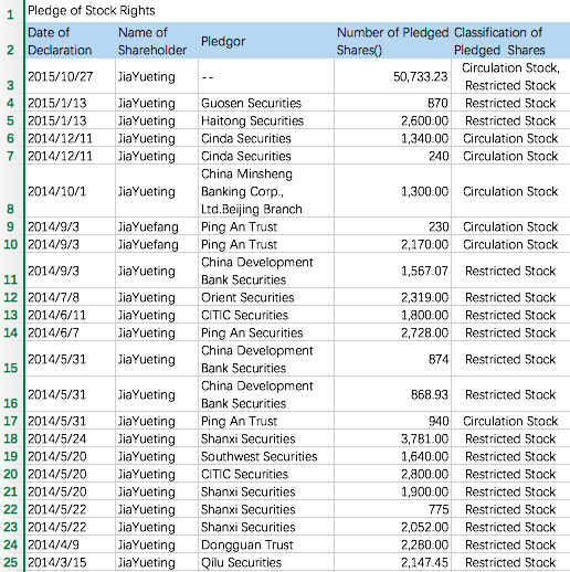 Zhao Hejuan: Will LeEco Tumble Like D'Long Did?-钛媒体官方网站 Jia Yueting's private equity pledge record