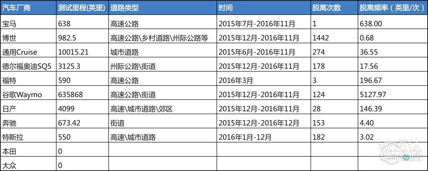 钛媒体统计自加州DMV