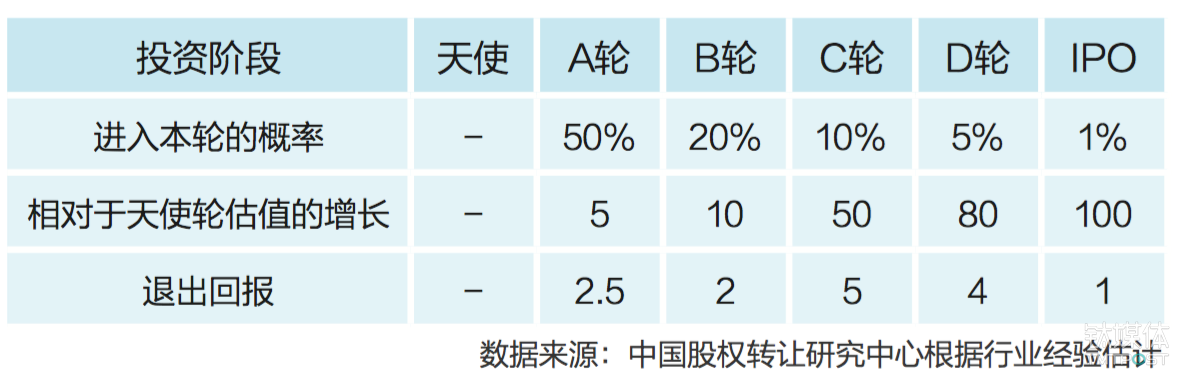 等不及IPO,天使投资人要如何实现退出? 等不及IPO,天使投资人要如何实现退出?