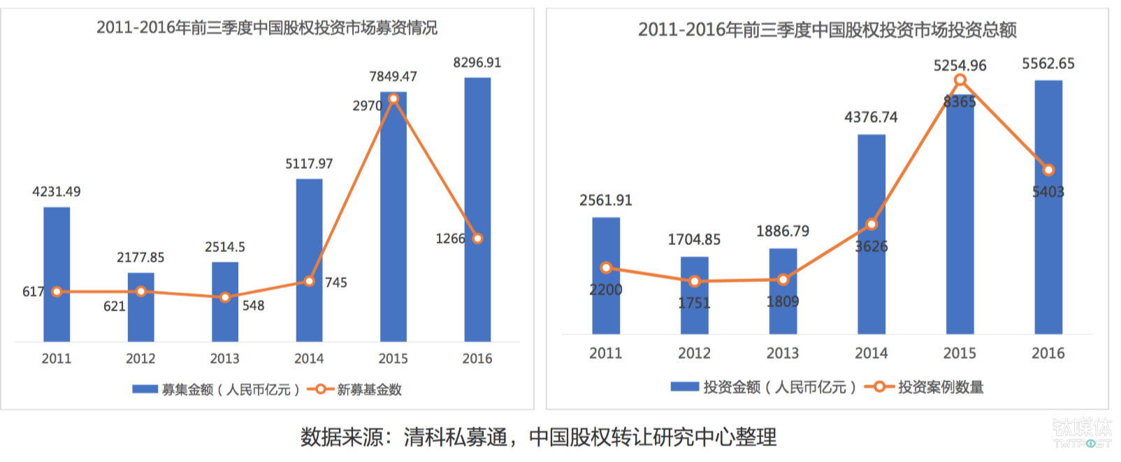 等不及IPO,天使投资人要如何实现退出? 2016年前三季度中国